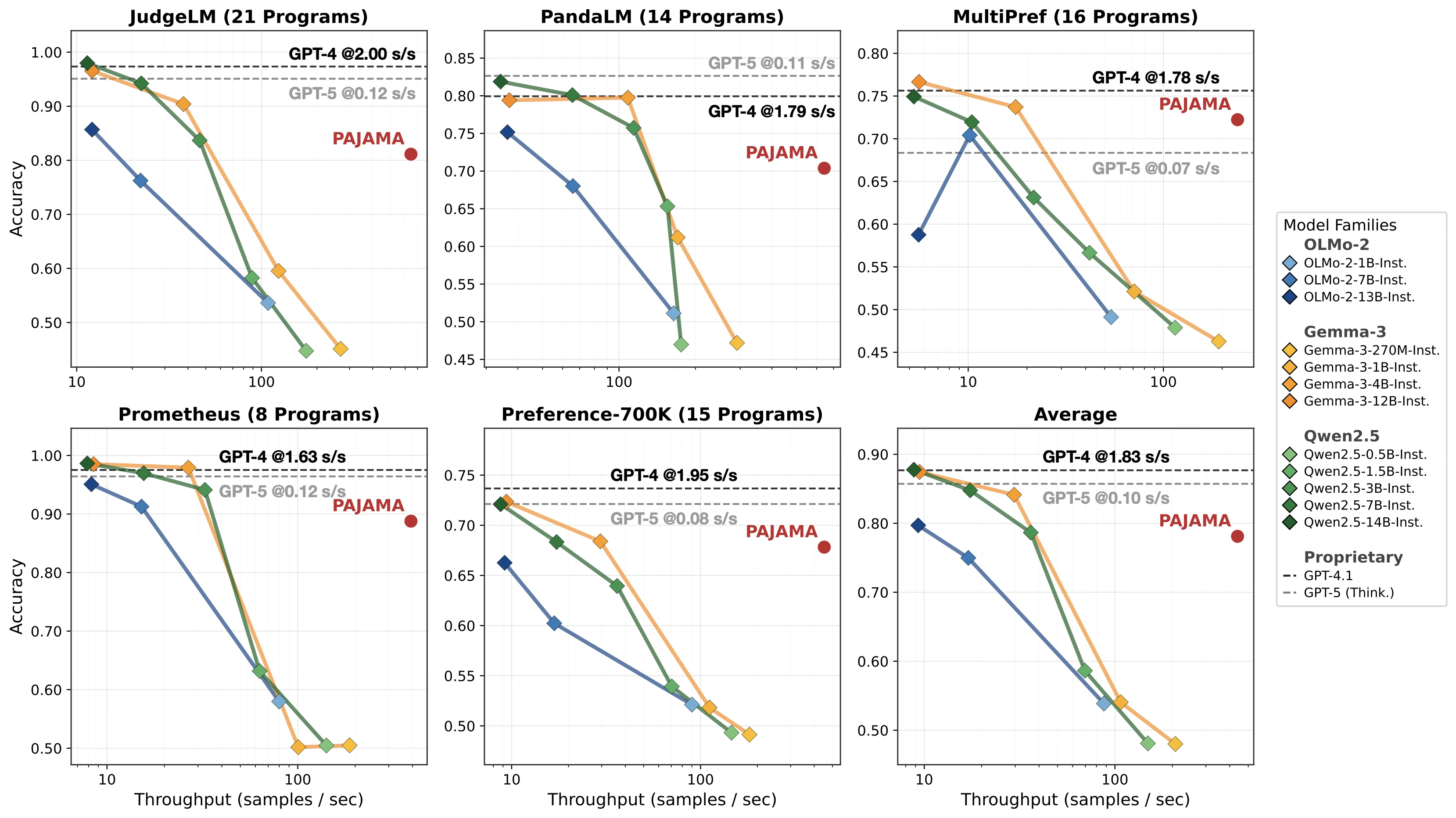 Accuracy vs. throughput across five preference datasets and their average. Programmatic judges occupy a high-throughput regime no LLM can reach.