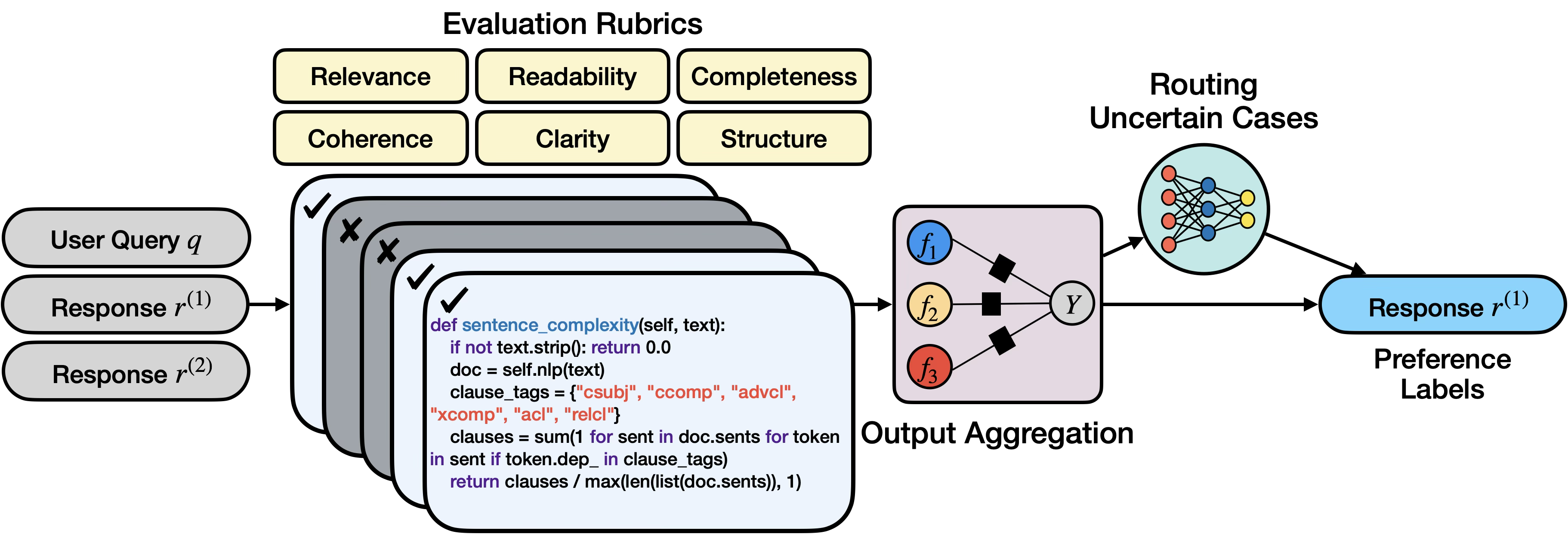 PAJAMA workflow diagram: program synthesis, execution, aggregation, and LLM routing.