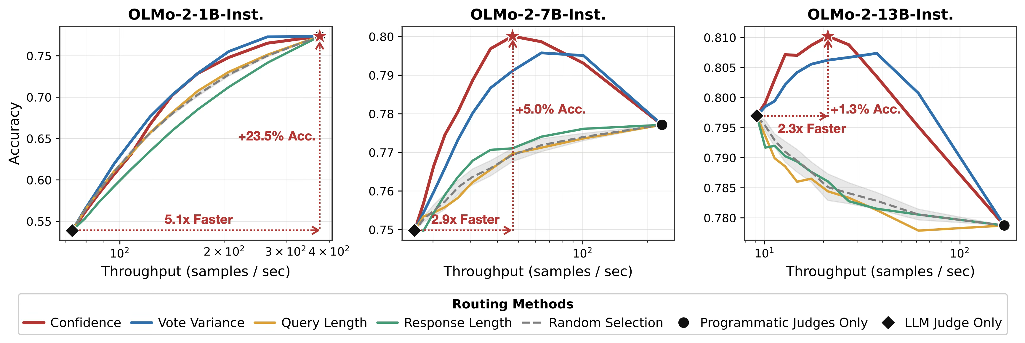 Routing within the OLMo-2 family: accuracy vs. throughput as the escalation threshold is swept across routing signals for 1B, 7B, and 13B model sizes.