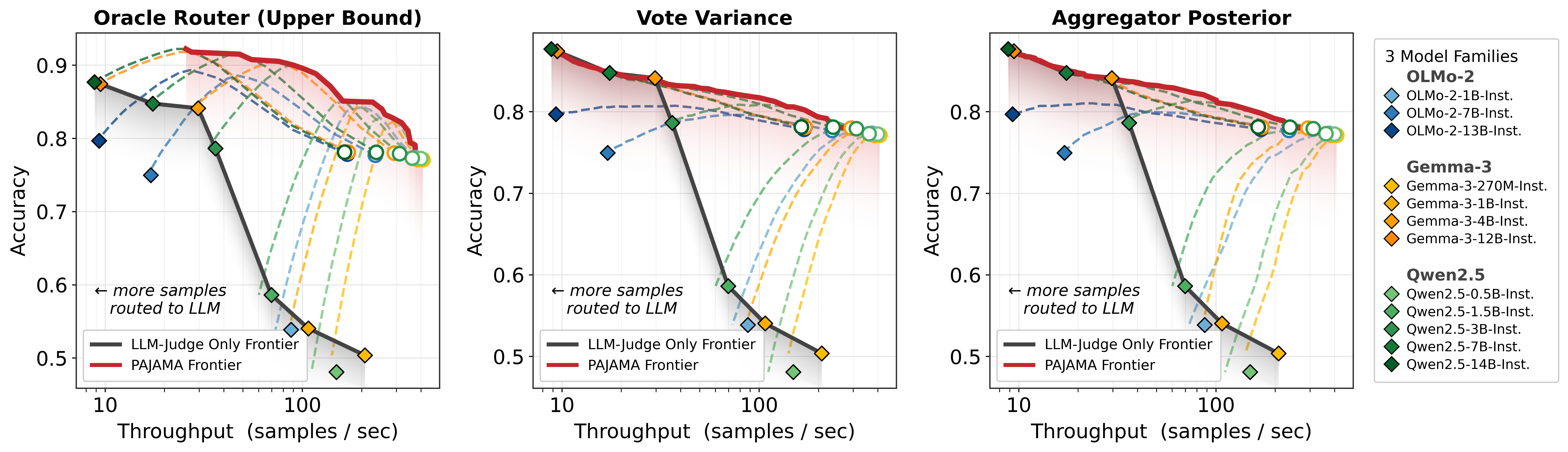 Hybrid evaluation Pareto frontier across OLMo-2, Gemma-3, and Qwen2.5. The red PAJAMA envelope dominates the gray LLM-only envelope at every throughput level.
