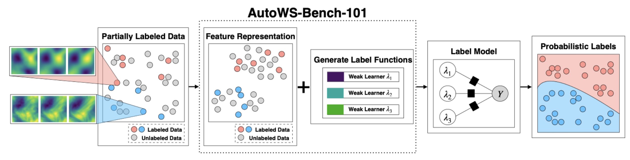 AutoWS-Bench-101: Benchmarking Automated Weak Supervision on Diverse Tasks