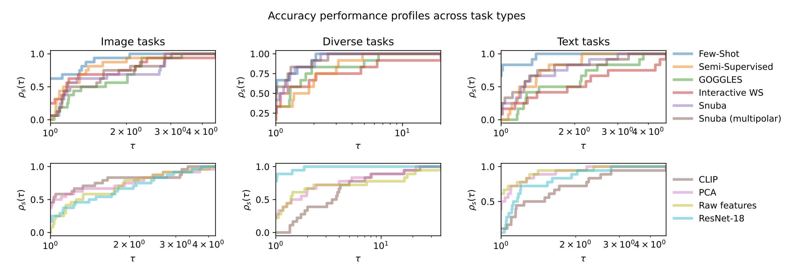 Performance profile curves