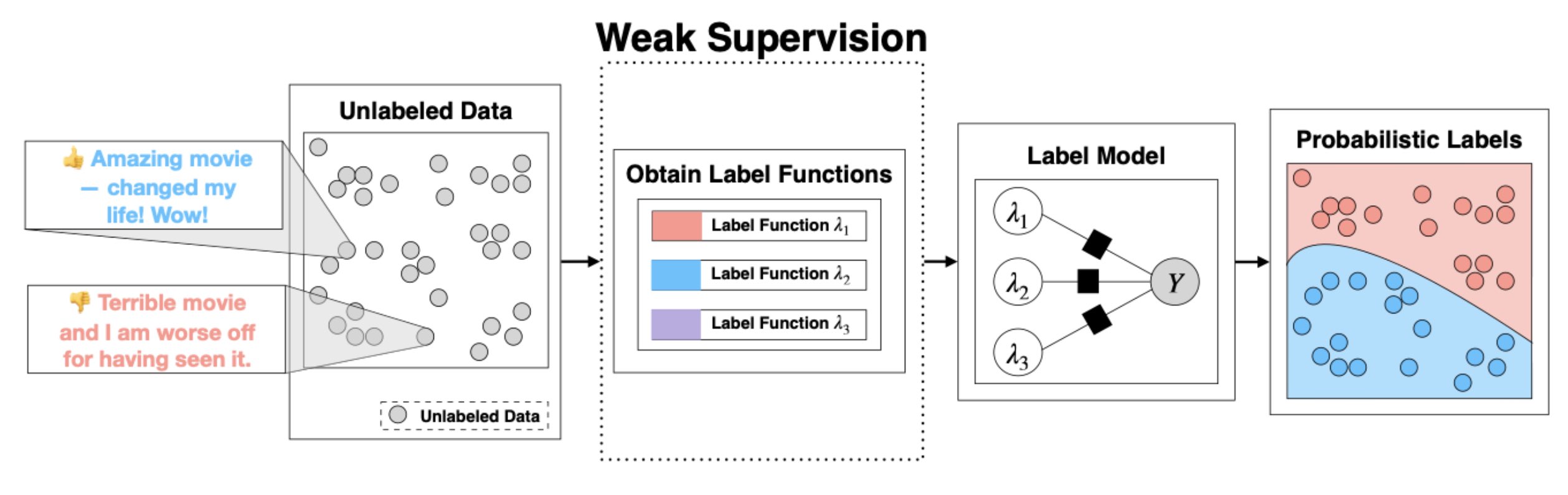 Weak Supervision Pipeline