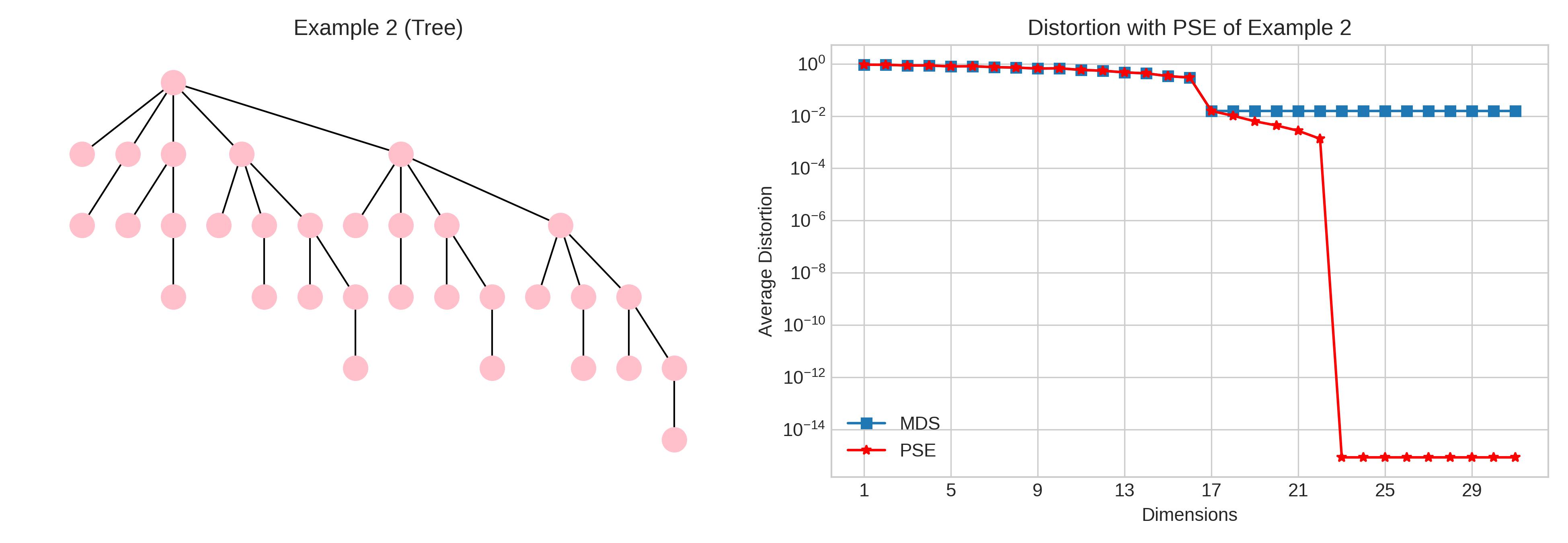  Examples of metric spaces and their embeddings using MDS and PSE \label{fig:pse-examples} 