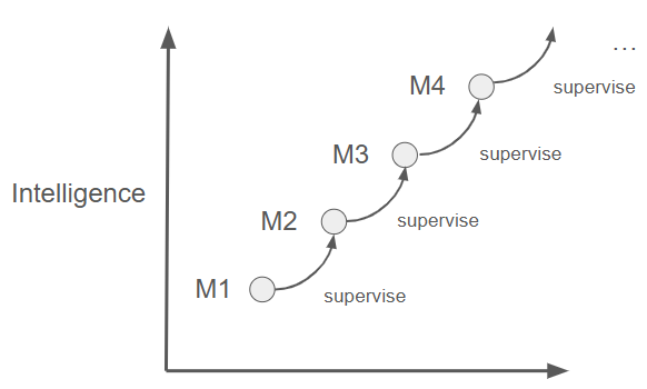 Path to Superintelligence