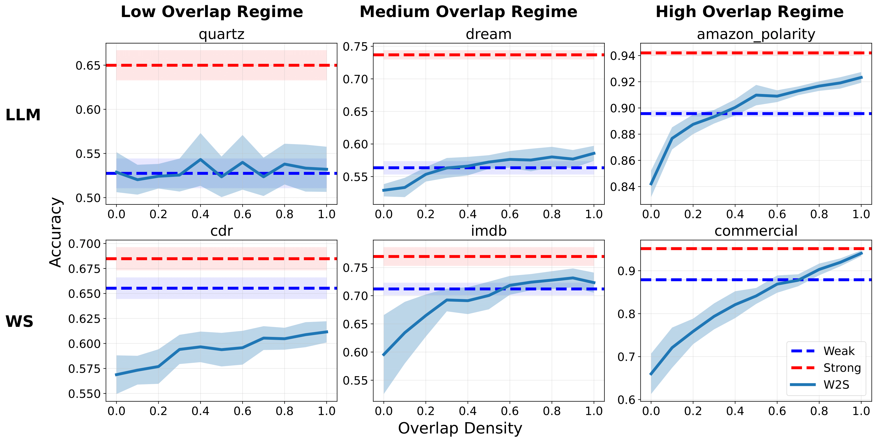 Overlap Detection