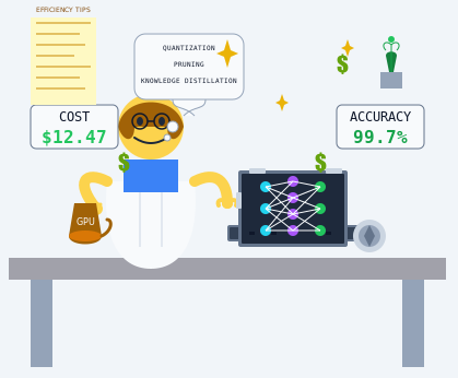 Data- and Compute-Efficient Learning